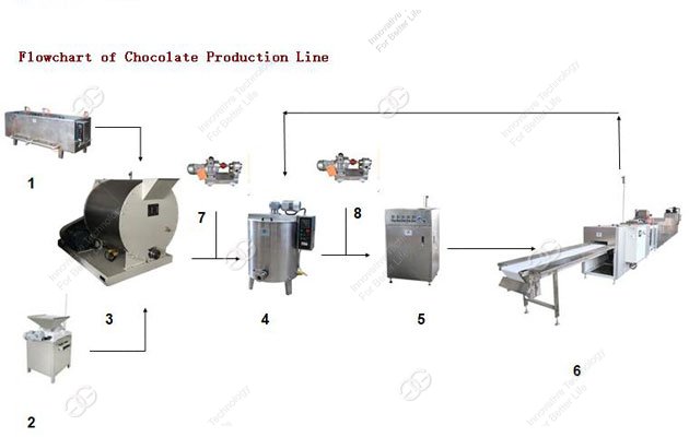 Commercial Chocolate Manufacturing Machine Cost